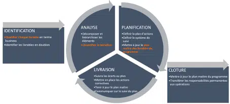programme de projets