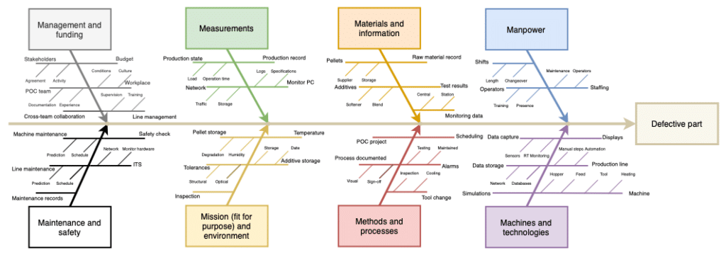 Diagramme d'Ishikawa (5M) : Comprendre les Causes des Problèmes en Entreprise