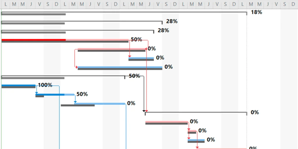 Liaisons d'un Gantt