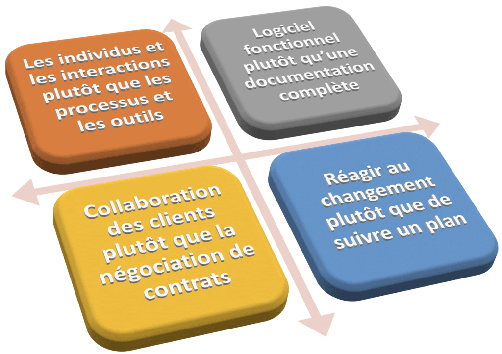 Les quatre valeurs du Manifeste Agile