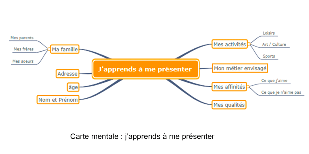 carte mentale