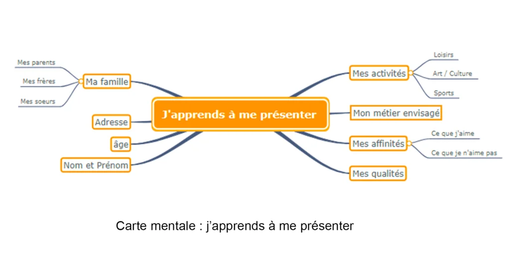 carte mentale
