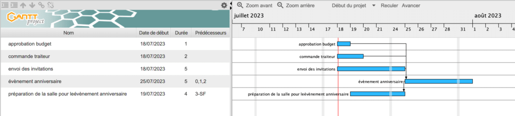 diagramme de gant du logiciel gantt project 