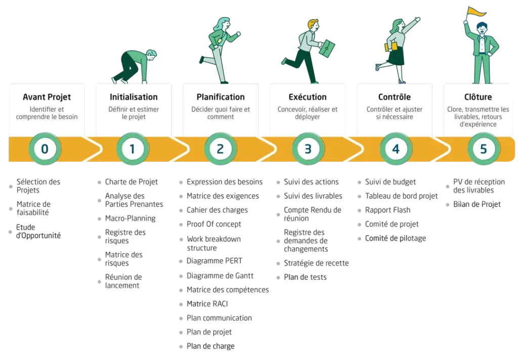 Comment découper un projet en phases ?