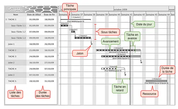 Diagramme de Gantt efficace