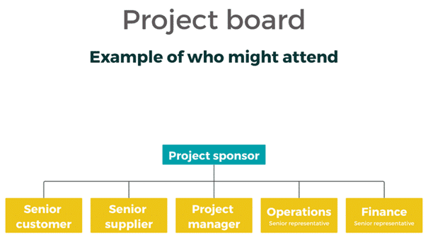 comité de pilotage de projet - organisation